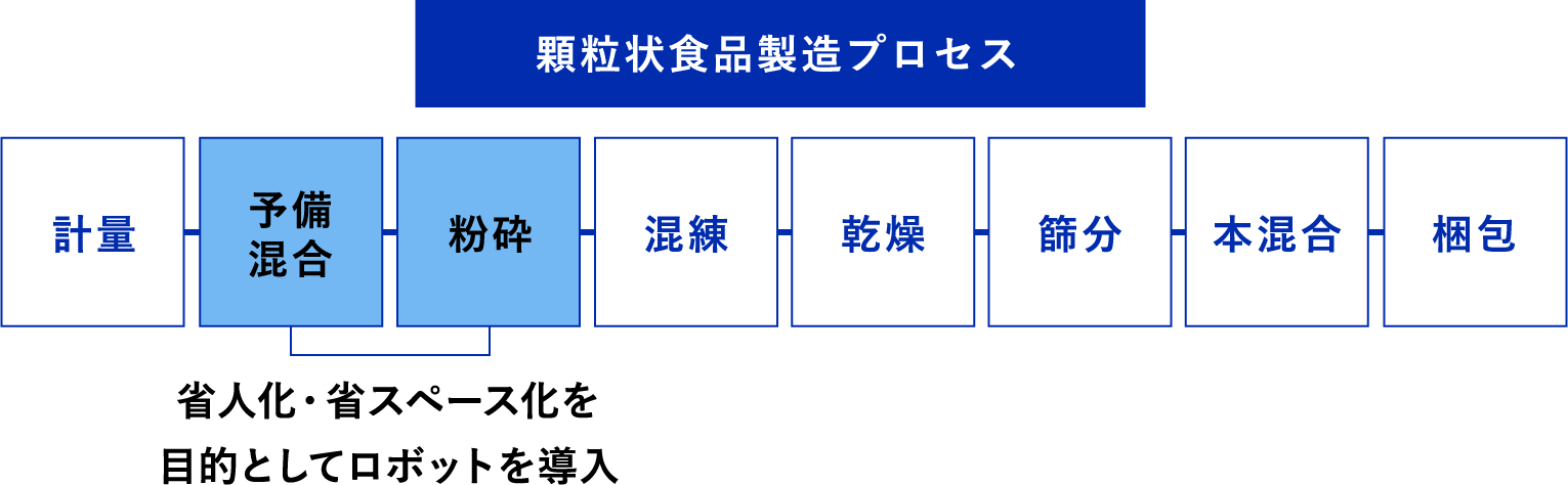 顆粒状食品製造プロセス